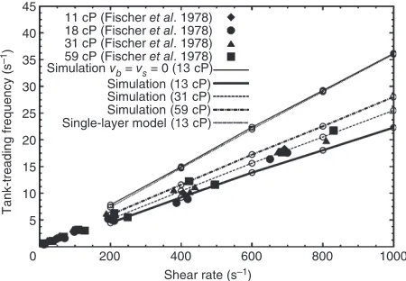FIGURE 8 model simulation with zero membrane viscosity (vthe single-scale model result