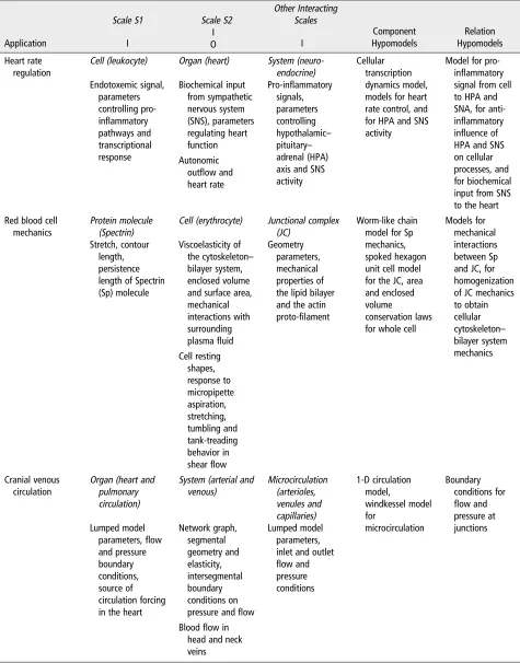 TABLE 2 | Summary of Multiscale Modeling Approaches in Cardiovascular Biomechanics