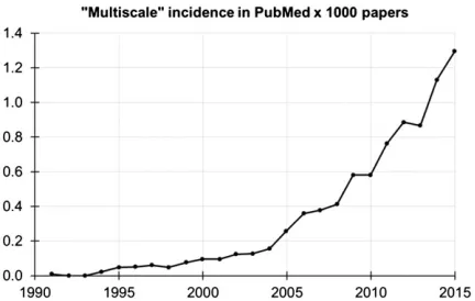 FIGURE 1 from 1991 to 2015. Incidence is obtained by dividing for each year thenumber of papers retrieved with the search| Incidence of multiscale papers indexed in PubMed ‘Multiscale [ALL]’ by thetotal number of papers indexed in that year.