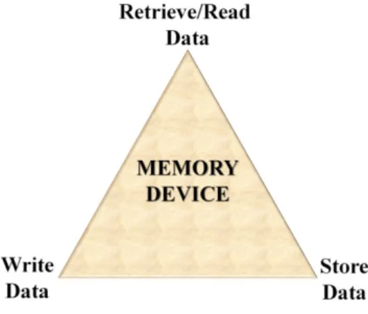 Figure 2 Three key requirements of a memory device