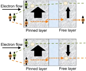 Figure   5.   Illustration   of   spin   dependent   conduction   in   spin   valve.   The   bold   arrows indicate magnetization states of pinned and free layers