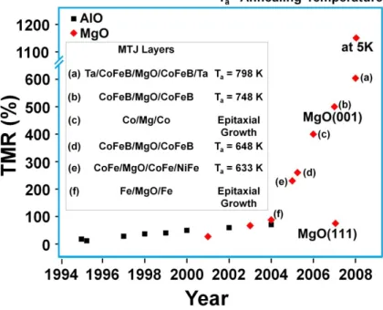 Figure 6 Evolution of Tunnel Magnetoresistance (TMR) (%) from references [24, 25, 66- 66-73], (a)[64], (b)[65], (c)[74], (d)[62], (e)[61], and (f) [75]