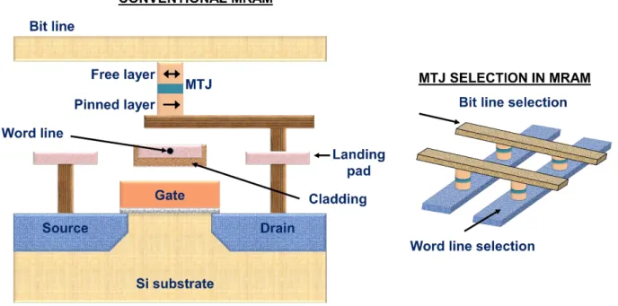 Figure 7 Schematic of conventional MRAM based on magnetic field induced writing and the selection process involved in the selection of a particular MRAM cell