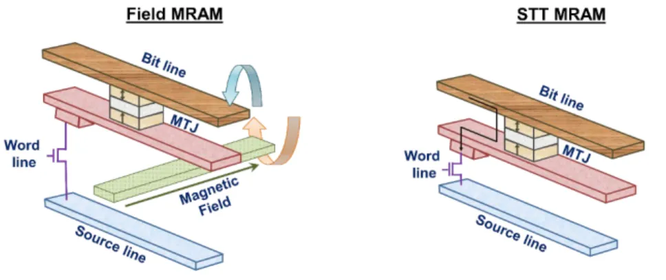Figure 8 A comparison of the architecture of MRAMs with (a) field induced switching (b) Spin Torque Transfer (STT) switching