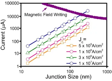 Figure 9. Required writing currents for switching of free layers in different types of MRAMs   for   different   cell   sizes