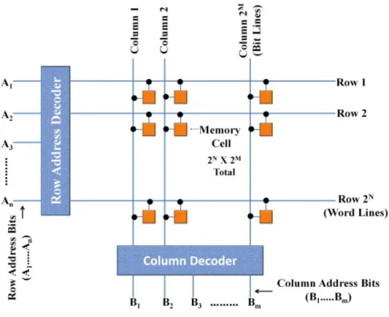 Figure 1 Schematic view of an array of MRAM cells in a typical memory architecture. The orange box typically includes a transistor and a magnetic tunnel junction element.