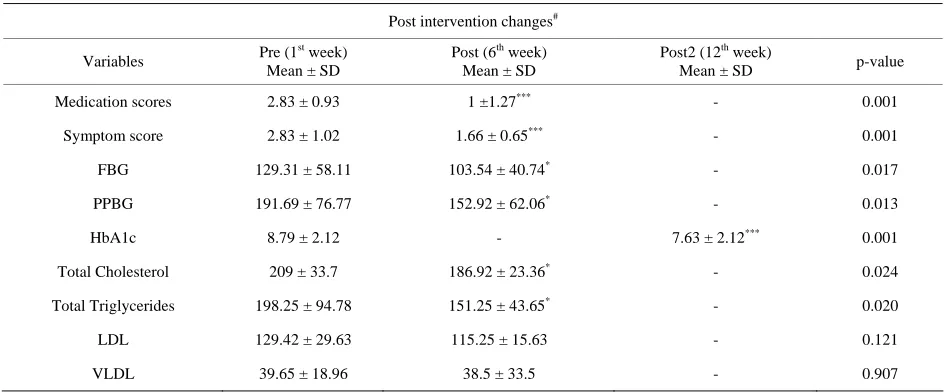 Table 4. Results after the intervention. 