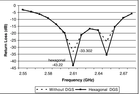Figure 2.Comparison of simulated Return Loss between antennawith and without DGS antenna.