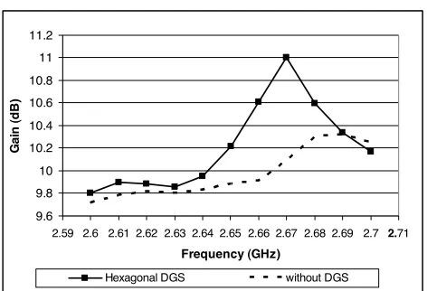 Figure 4. Comparison of measured gain between antenna with andwithout DGS.