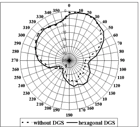 Figure 6. Measured E-plane radiation pattern of antenna with andwithout DGS.