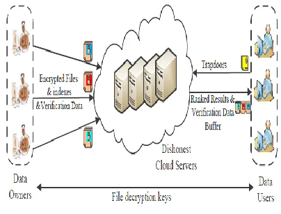 Fig 1: Architecture  
