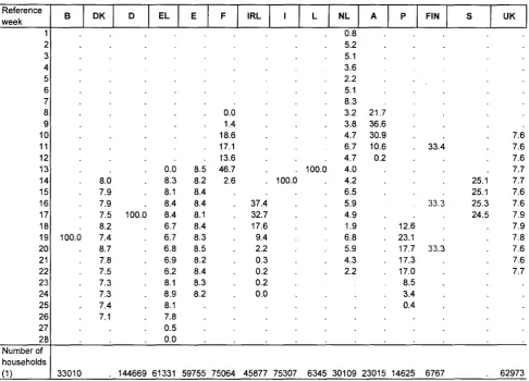 Table 1 : Distribution of the interviews by reference week (in % of the total of the interviews done in each country in 1996 ) 