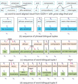Figure 1: An example of generating basic bilingual tuples from word alignment information.