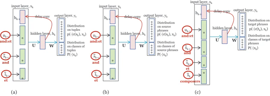 Figure 2: (a): factorized RNNTSM, called fRNNTSM for short, which will go back to the RNNTSMmodel whens k ¯ −1 andt ¯k  −1 are dropped