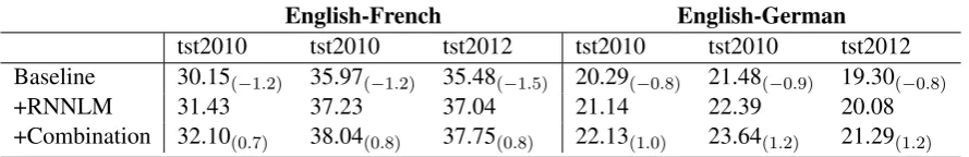 Table 4: BLEU scores of the combination of our proposed models and RNNLM in the small task