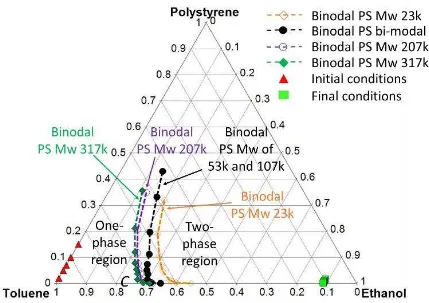 Figure 3. A ternary phase diagram showing the evolution of polystyrene-toluene-ethanol systems at 25 °C