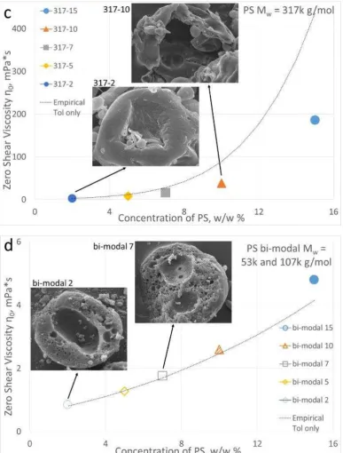 Figure 4. Zero shear viscosity �0 versus polystyrene concentration measured for polymer solutions with Mw = 23 kg mol-1 (a), 207 kg mol-1 (b), 317 kg mol-1 (c) and bi-modal 53 and 107 kg mol-1 (d)