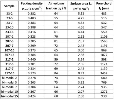 Table 3. Results of the SAXS data analysis: sample packing density (�sam), air volume faction (�p), 