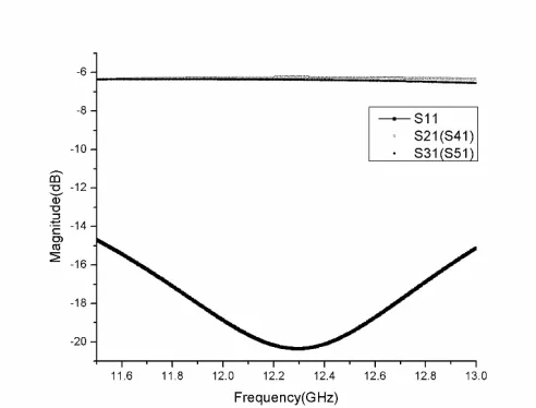 Figure 3. Simulated S-parameters of the proposed 2×2 feed network.