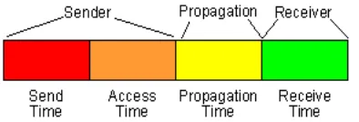 Figure 1- Breakdown of packet delay components [5] 