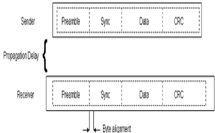 Figure 4 - Data packets transmitted with FTSP 