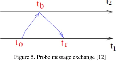 Figure 5. Probe message exchange [12] 