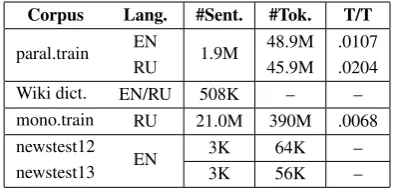 Table 1: Training and test data statistics: number of sentences, number of tokens and type/token ratio(T/T)