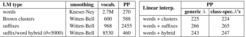 Table 2: Intrinsic evaluation of various types of LMs and their linear interpolations