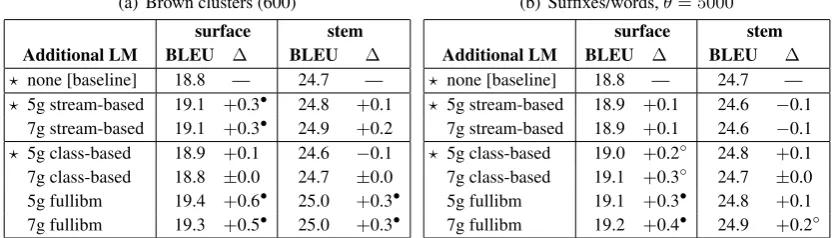 Table 3: SMT translation quality on newstest13els as additional features in the log-linear combination