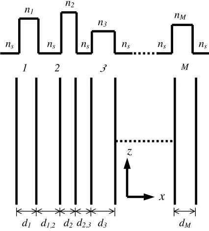 Figure 1. Schematic of an array of M-coupled waveguides (bottom)with the corresponding refractive index proﬁle (top).