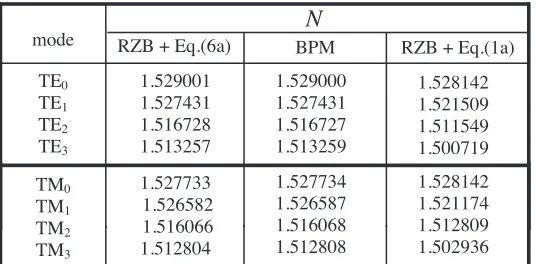 Table 1. Computed values of modal eﬀective indexes of TE and TMmodes at a freespace wavelength of = 13m for a non-uniform