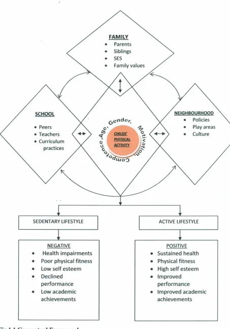 Fig 1.1 Conceptual Framework