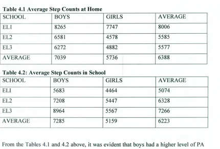 Table 4.1 Average Step Counts at Home