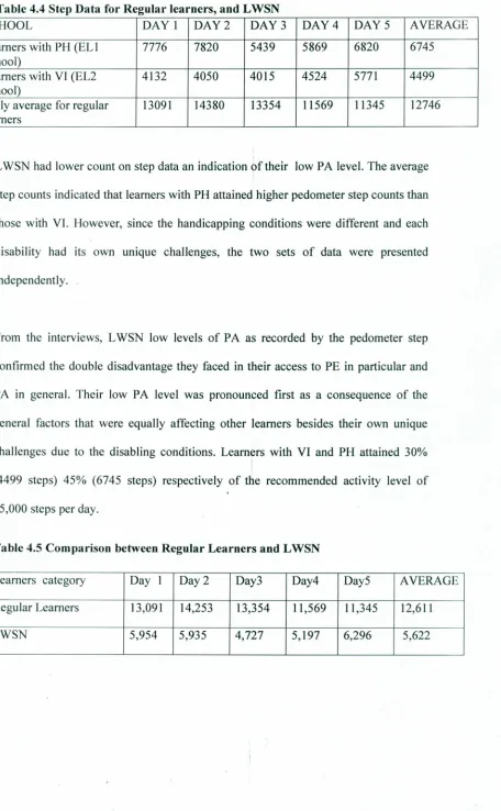 Table 4.4 Step Data for Regular learners, and LWSN