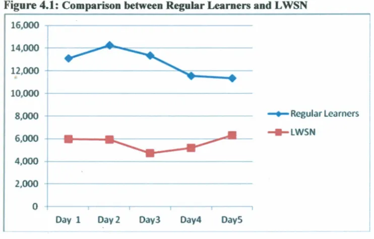 Figure 4.1: Comparison between Regular Learners and LWSN