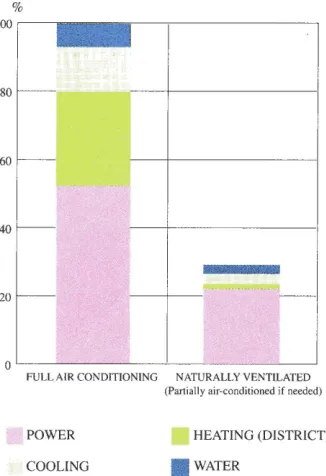 Fig. 3.5 Energy cost comparison for an entirely or partially air conditioned building 