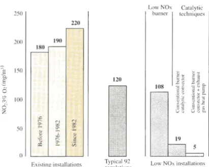 Fig. 2.2 Evolution o.f nitrogen emissions (NO.) for jitel oil heating. 