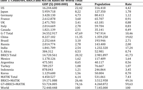 Table 1: Countries, BRICS and MATIK Rates for World Total 