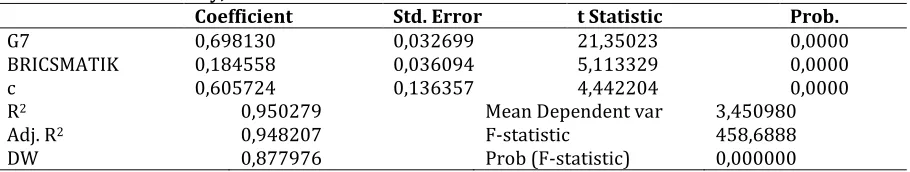 Table 3: Growth Data Correlations. 