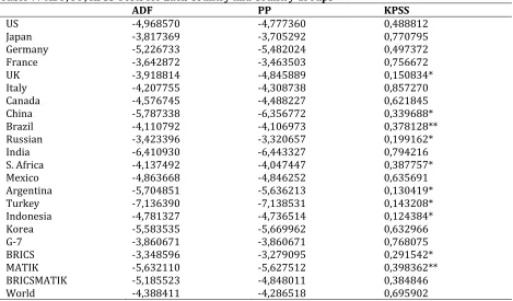 Table 6: World Economy and countries  Coefficient 