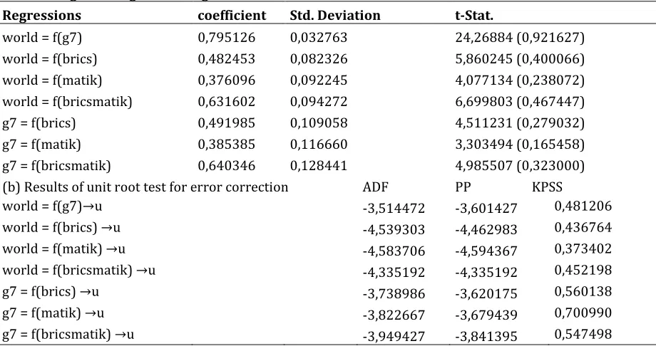 Table 9: The Results of Johansen- Juselius (JJ) Cointegration Test (5th Model) 