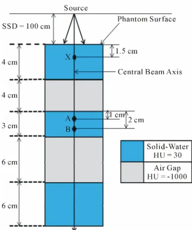 Figure 1PDDs were then compared against the measured PDDs 