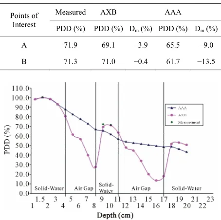 Table 1. The measured and calculated (AXB and AAA) central axis PDD in a heterogeneous rectangular slab phan- 