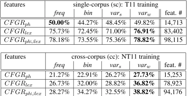 Table 1: Results for the C F G Rfeature variants obtained on the standard T11 test set