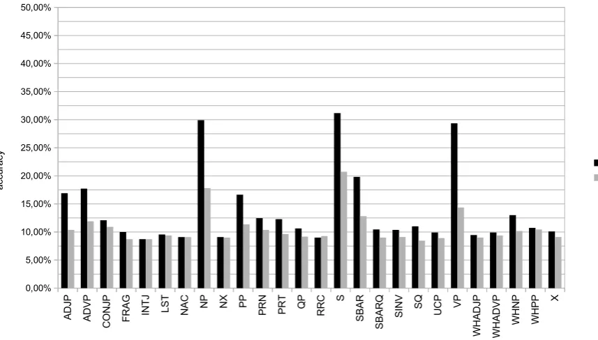 Figure 1: Accuracy for the individualmodels C F G Rp h variable based models, varwnormalized