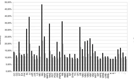 Figure 2: Accuracy for the individualmodels C F G Rl e x variable based models, varwnormalized