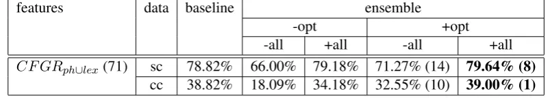 Table 2: Results for the C F G Rp h ∪ l e x ensembles with different optimization settings