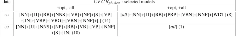 Table 3: The C F G Rp h ∪ l e x model sets selected by optimization