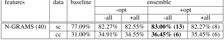 Table 4: Results for the n-gram ensembles with different optimization settings