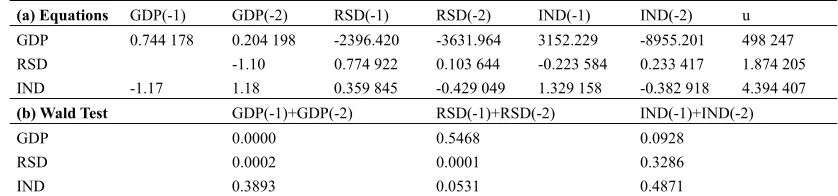 Table 3. VAR models (two lagged) 